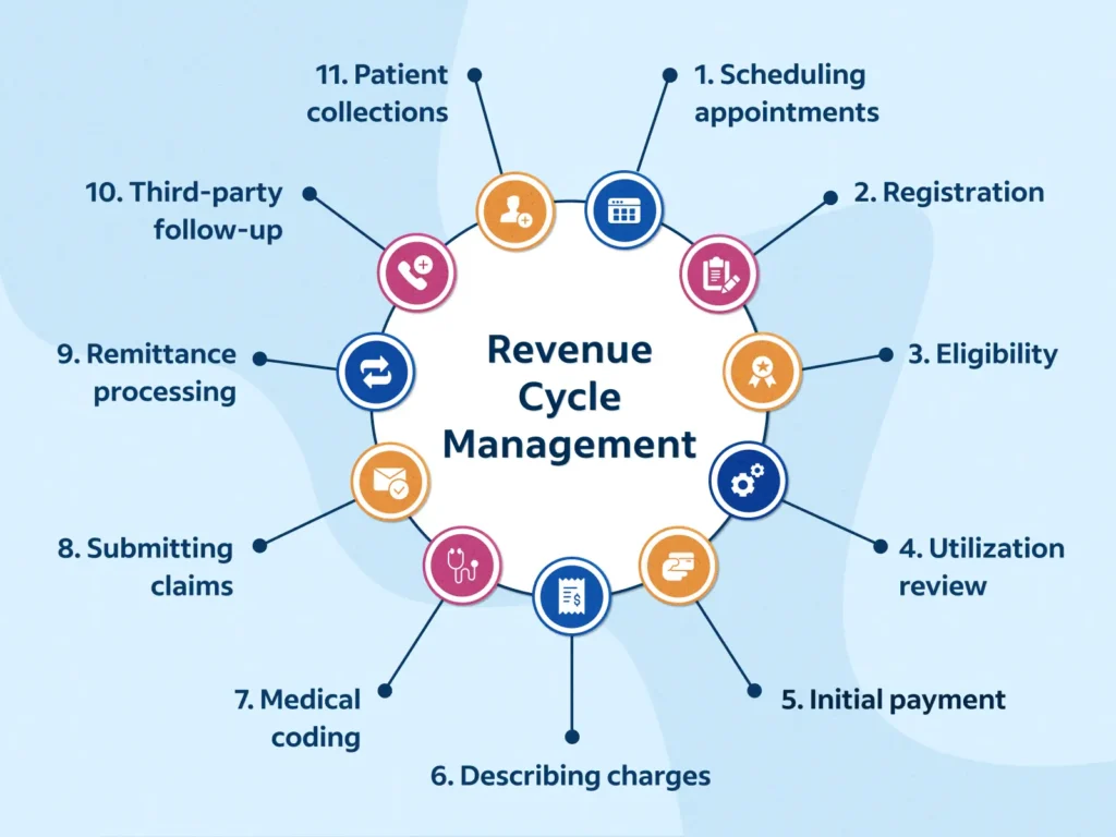 BillNova revenue cycle management services 