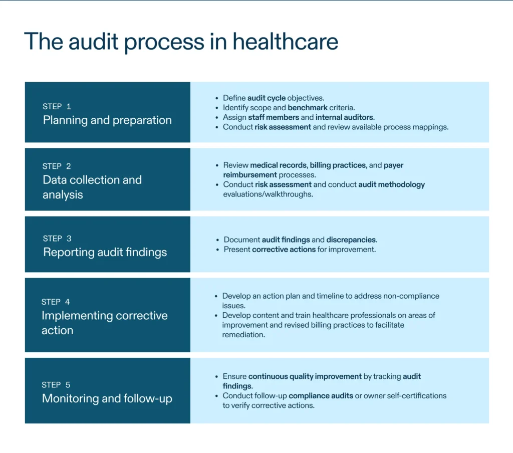 medical billing audit process